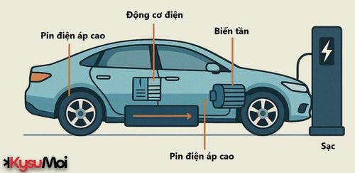 Hiểu về hệ thống truyền động của xe điện