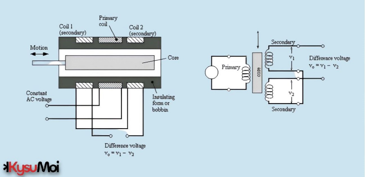 LVDT | Cấu tạo | Nguyên lý | Ưu điểm và ứng dụng