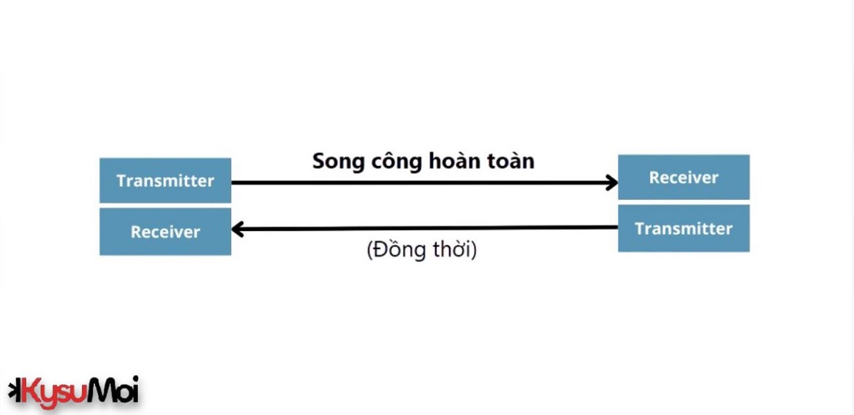Radio song công toàn phần: Kiến trúc và những thách thức của việc truyền/nhận đồng thời trong một dải tần duy nhất
