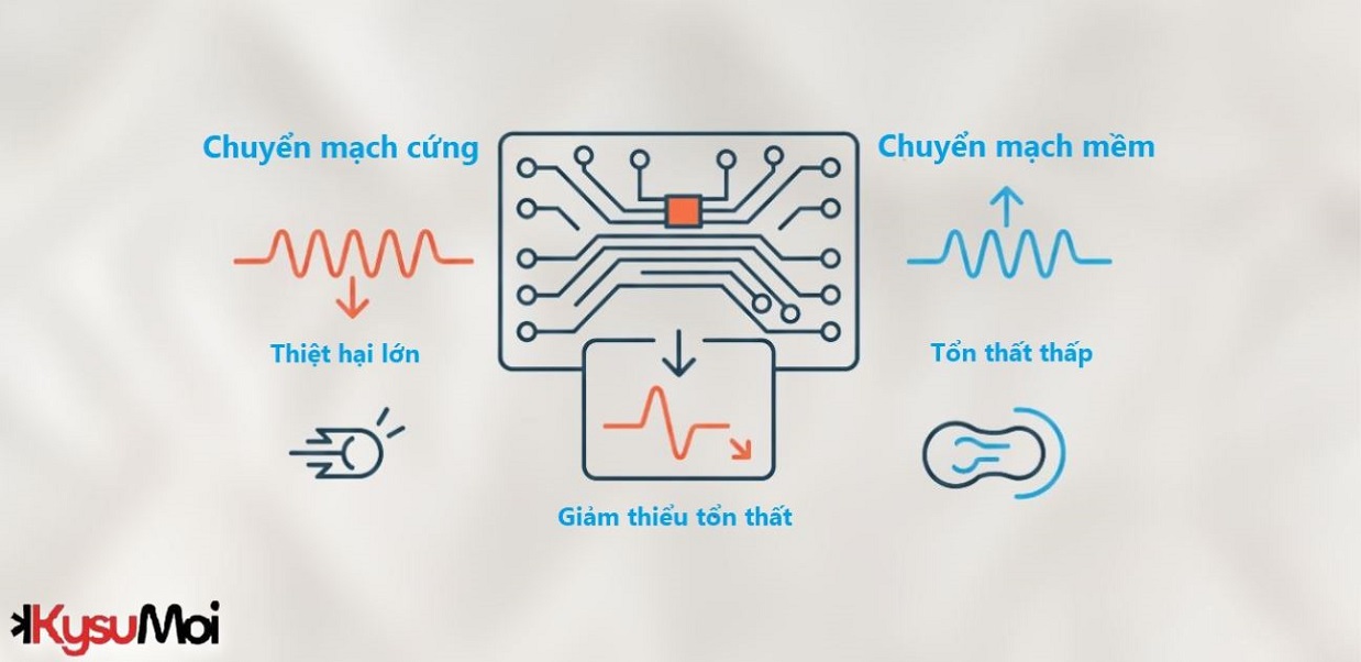 Giảm thiểu tổn thất bằng cách chuyển mạch cứng và mềm
