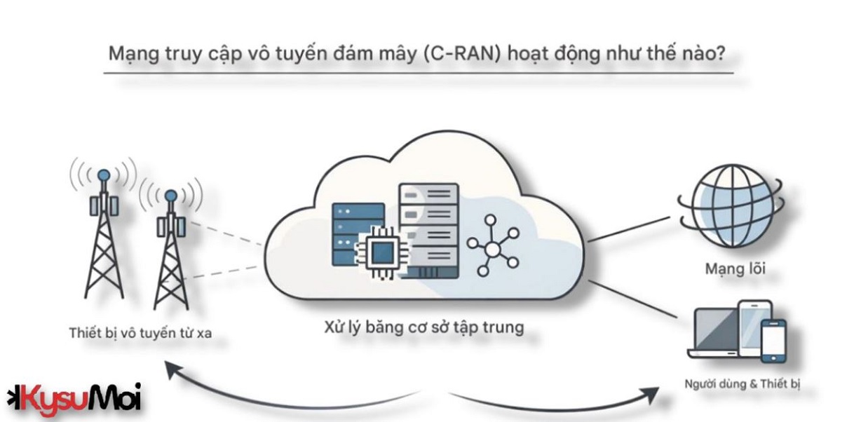 Mạng truy cập vô tuyến đám mây (C-RAN) hoạt động như thế nào