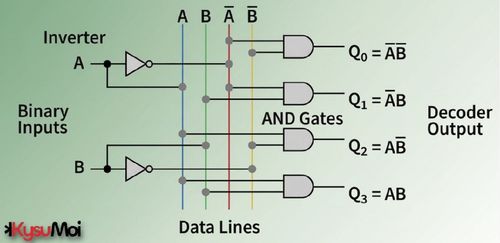 Bộ giải mã nhị phân trong logic kỹ thuật số