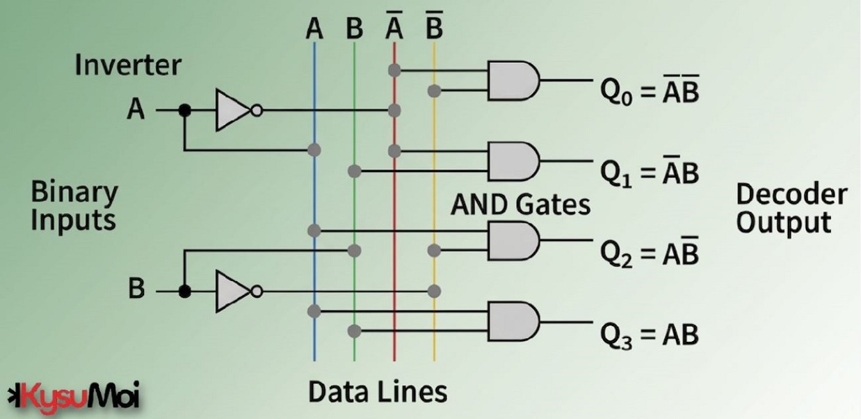 Bộ giải mã nhị phân trong logic kỹ thuật số