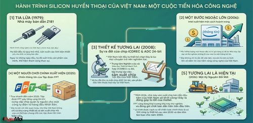 Hành trình sản xuất chip silicon của Việt Nam
