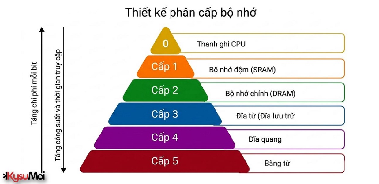 Thiết kế hệ thống phân cấp bộ nhớ và đặc điểm của nó