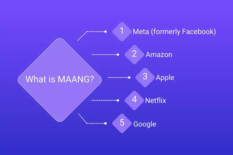 Top MAANG Companies in 2025: Best MAANG Companies, Way to Get Jobs