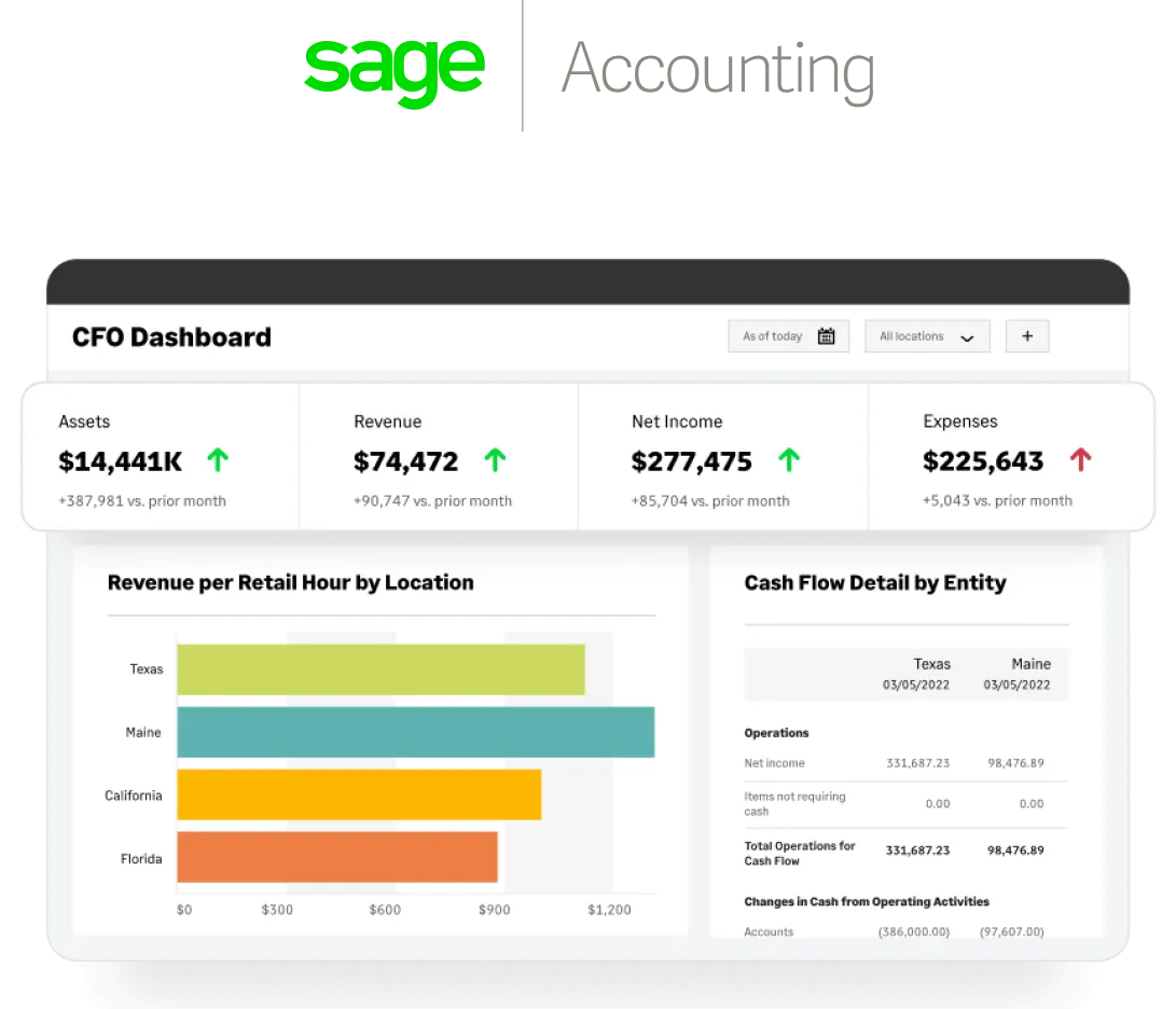 Sage Accounting CFO Dashboard showing assets, revenue, net income, expenses with trend arrows, revenue per retail hour bar chart by location, and cash flow detail by entity.