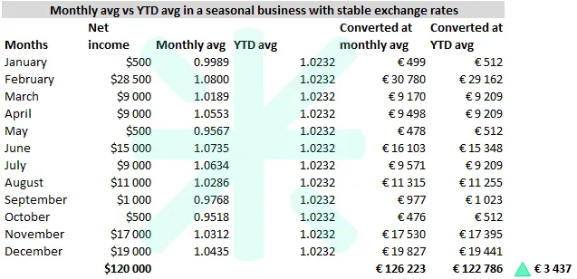 Twelve-month table for a seasonal business with stable exchange rates, where uneven monthly income totalling $120 000 converts to €126 223 at monthly average rates versus €122 786 at a constant YTD average of 1.0232 — a difference of €3 437