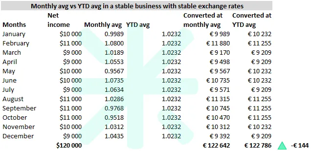 Twelve-month table comparing monthly average against year-to-date average exchange rates for a stable business with stable rates, where $120 000 of net income converts to €122 642 at monthly averages versus €122 786 at a constant YTD average of 1.0232 — a difference of only €144