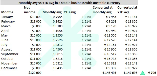 Twelve-month table for a stable business with an unstable currency, where monthly average rates swing from 0.7955 to 1.5312 and $120 000 of net income converts to €146 493 at monthly averages versus €145 697 at a constant YTD average of 1.2141 — a difference of €796
