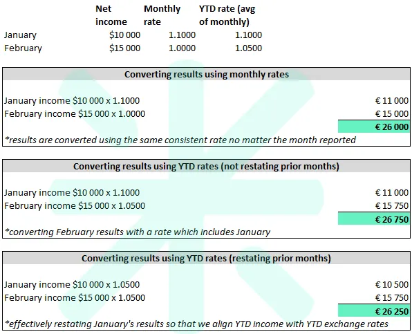 Two-month worked example comparing three translation approaches for January income of $10 000 and February income of $15 000 — monthly rates give €26 000, YTD rates without restating prior months give €26 750, and YTD rates with January restated give €26 250