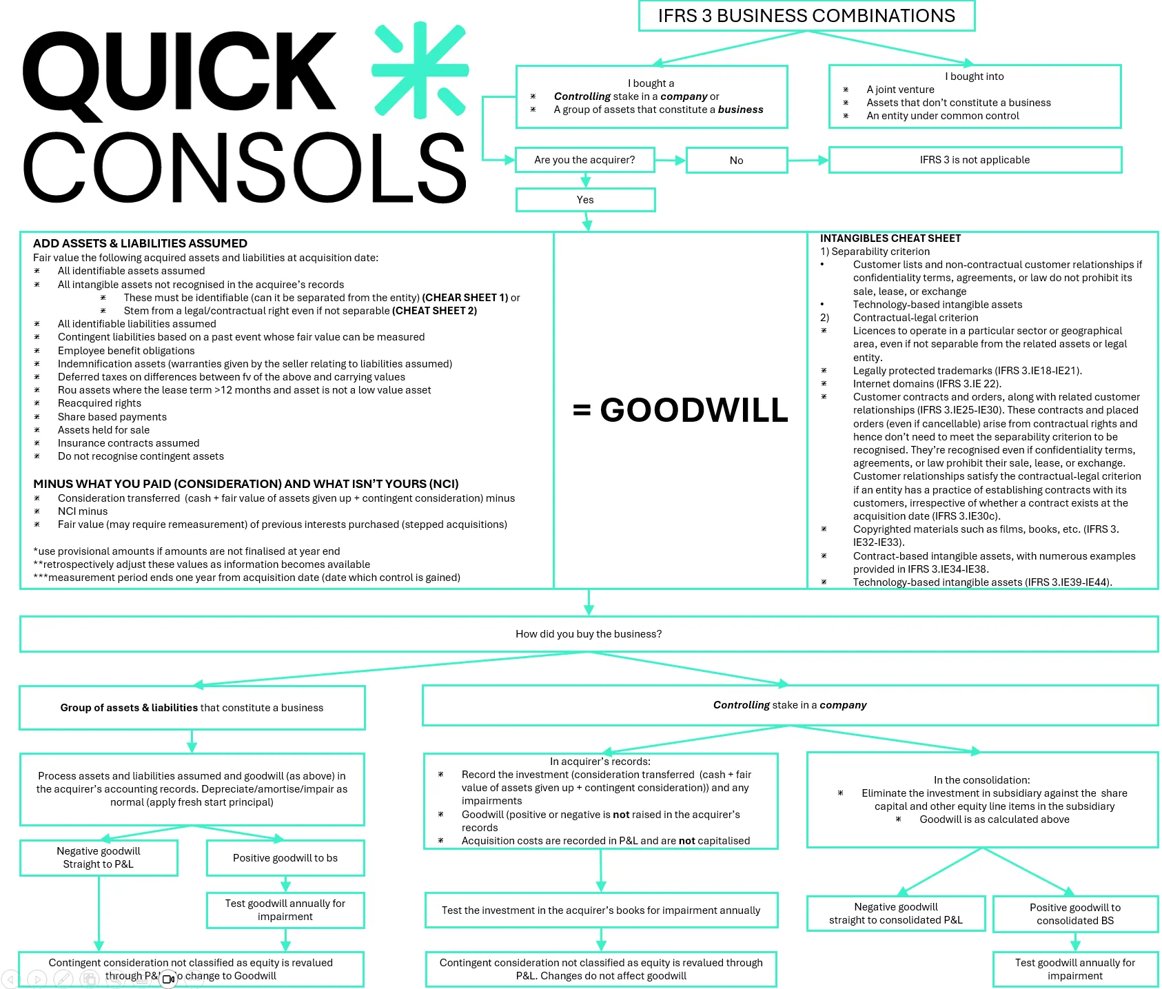 Decision tree on calculating goodwill