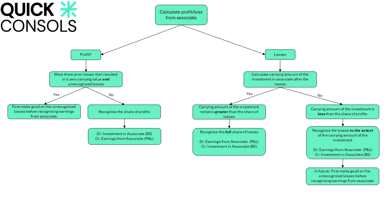 When to stop equity accounting associates decision tree