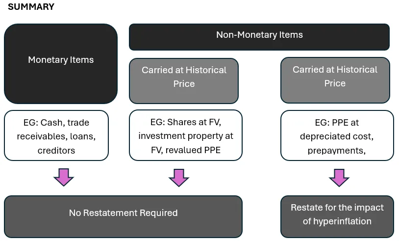 Monetary vs. Non-monetary items