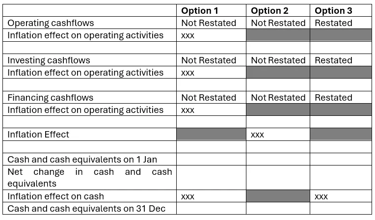 Cashflow restatement in Hyperinflationery environment