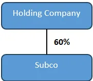 Basic group structure diagram showing a holding company owning 60 percent of Subco