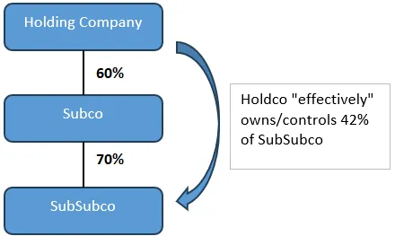 Multi-tier group structure diagram where the holding company owns 60 percent of Subco, which owns 70 percent of SubSubco, giving Holdco an effective 42 percent interest in SubSubco