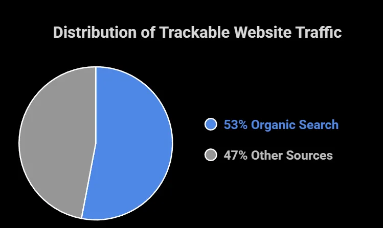 Distribution of trackable website traffic: organic vs other sources