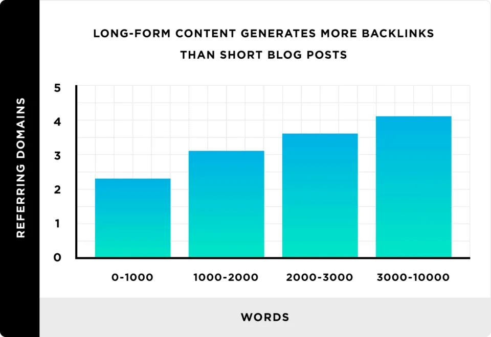 Number of backlinks for long-form vs medium vs short-form content