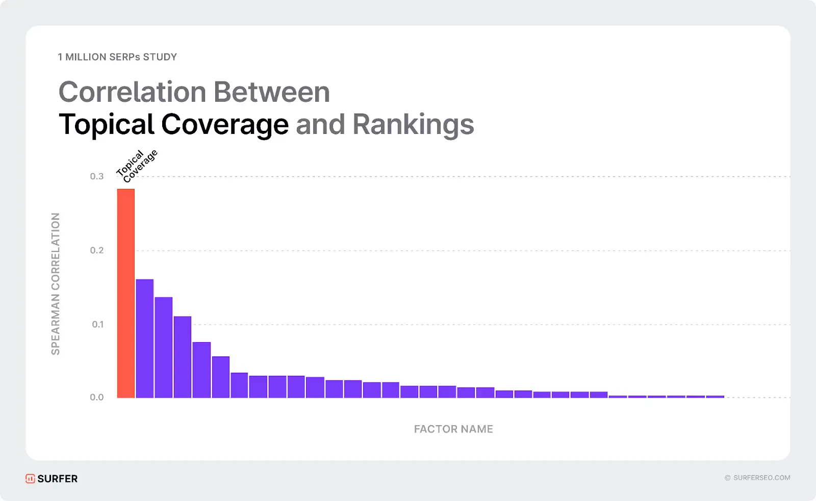 Correlation between topics coverage and rankings