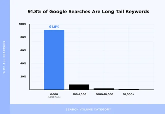 Alt text: Search volume categories vs. percentage of searches