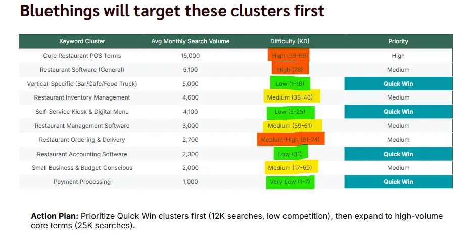 Table showing SEO keyword clusters with search volume, difficulty, and priority for Bluethings.
