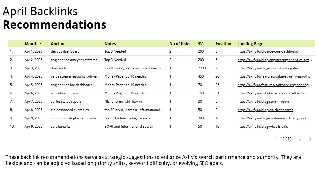 Table from Blue Things showing April backlink recommendations with anchors, SEO metrics, and landing pages.