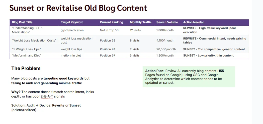 Table showing blog posts with rankings, traffic, and actions to rewrite or sunset underperforming content.