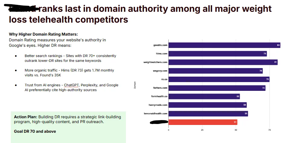 Bar chart comparing domain ratings of major weight loss telehealth competitors, highlighting lower authority performance.