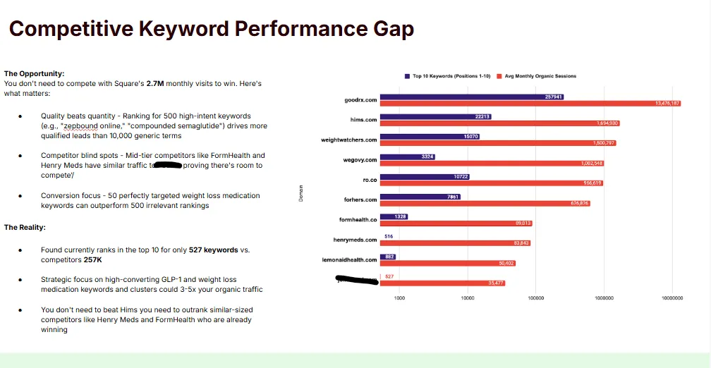 Chart comparing top-10 keyword counts and organic sessions across weight loss telehealth competitors, highlighting performance gaps.