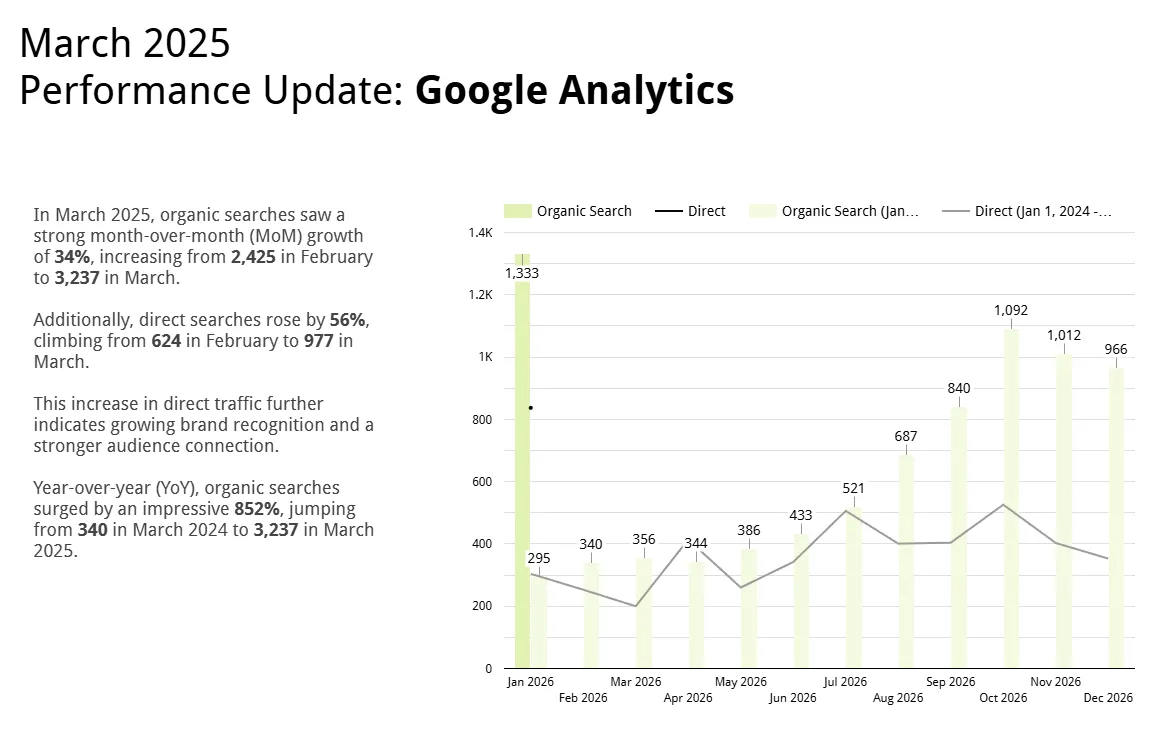 Google Analytics chart showing strong growth in organic and direct traffic in March 2025.