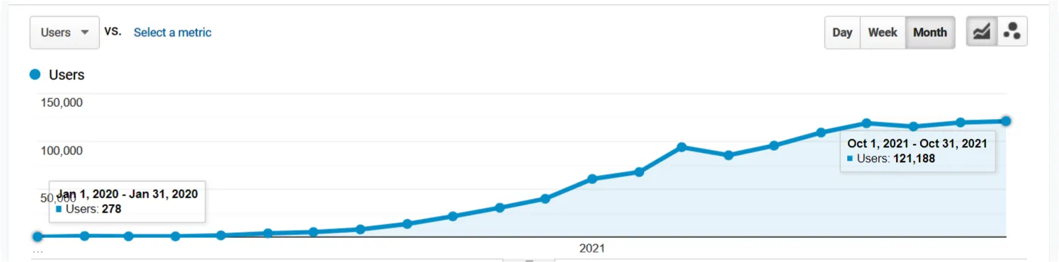 Line chart from a web analytics dashboard showing steady growth in website users from 278 in January 2020 to over 121,000 users by October 2021.