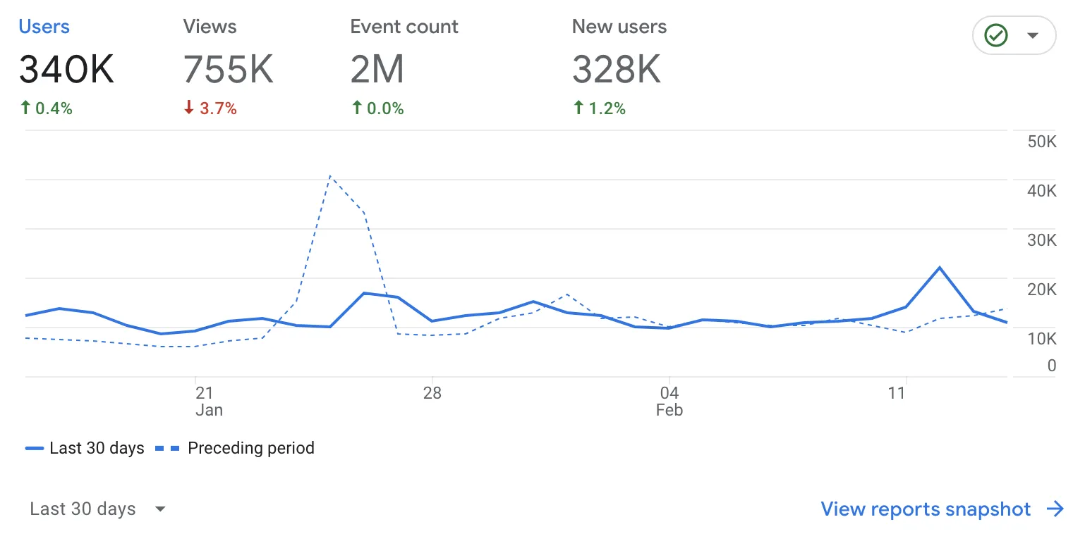 Screenshot of a Google Analytics dashboard showing key metrics including 340K users, 755K views, 2M events, and 328K new users, along with a line chart comparing the last 30 days of traffic to the previous period.