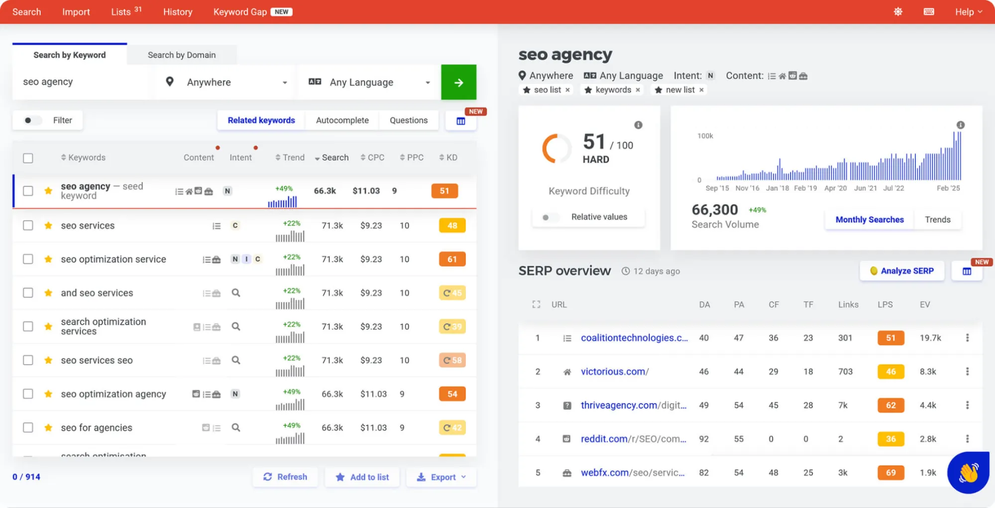 White Label SEO Tool: Mangools