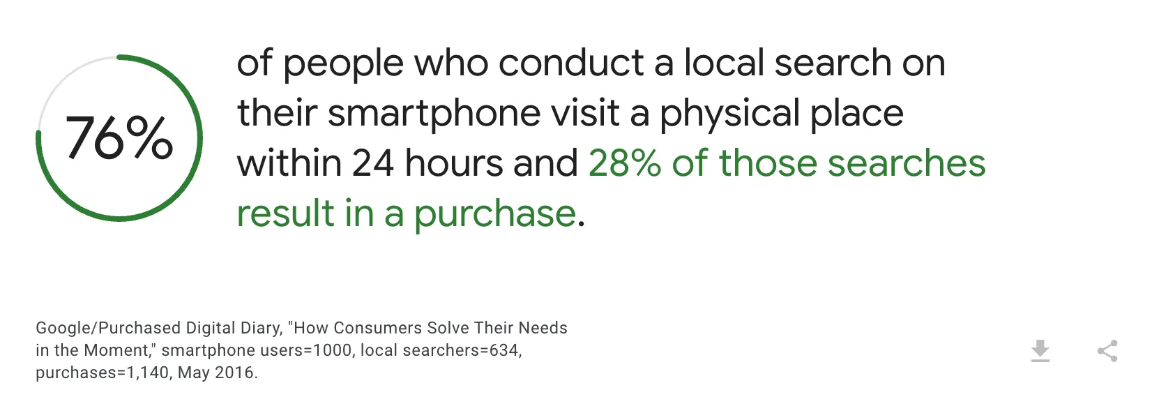 Statistic graphic showing that 76% of people who perform a local search on their smartphone visit a physical location within 24 hours, and 28% of those searches lead to a purchase.