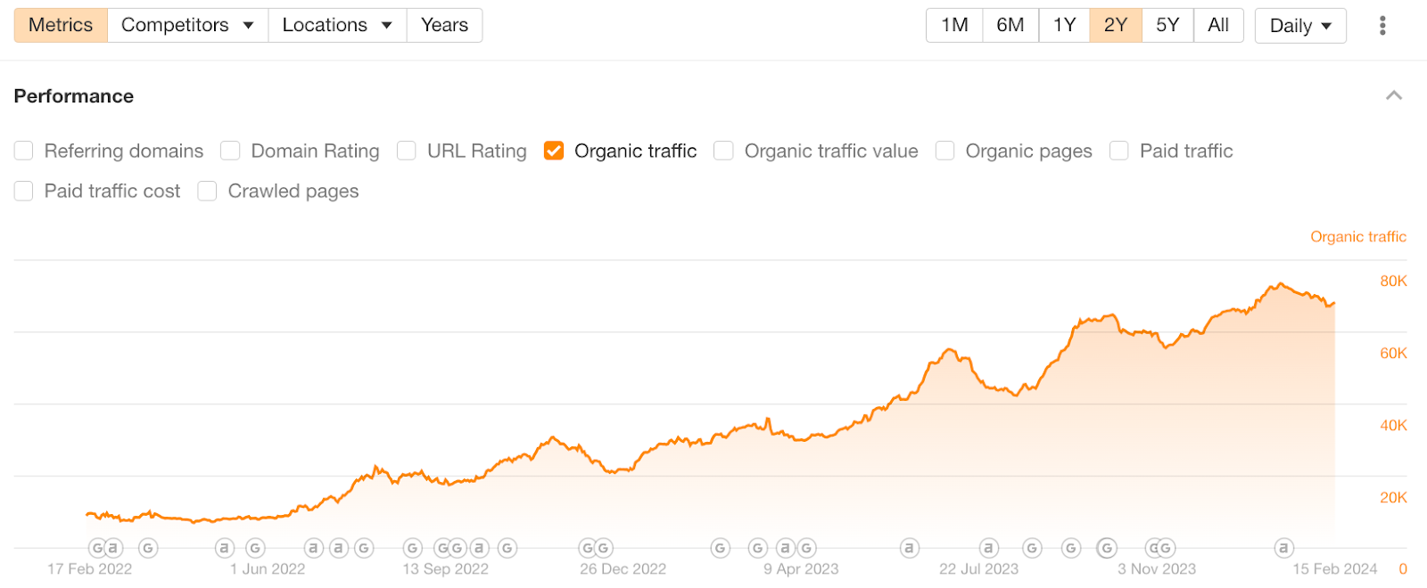 Ahrefs performance chart from the Bluethings case study showing strong organic traffic growth for Arielle, increasing from around 15K to nearly 80K monthly visits between 2022 and early 2024.