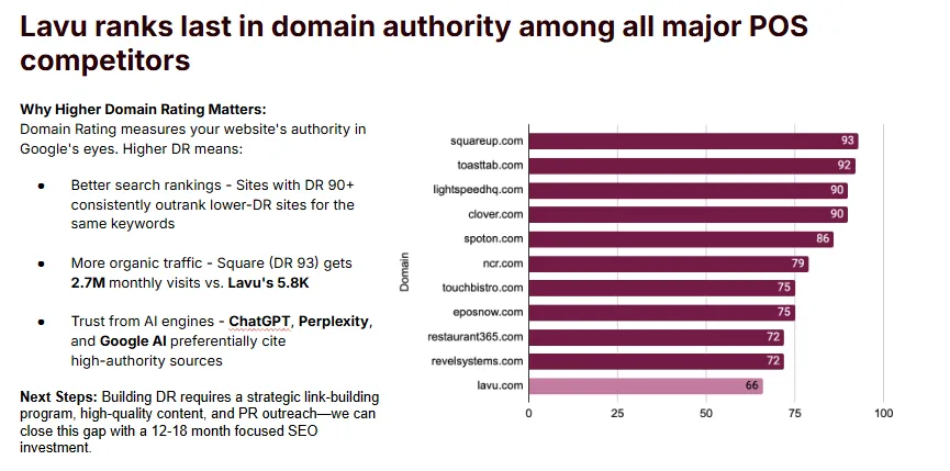 Bar chart from the Bluethings case study showing domain authority scores of major POS competitors, with Square, Toast, and Lightspeed above DR 90 while Lavu ranks lowest with a domain rating of 66.