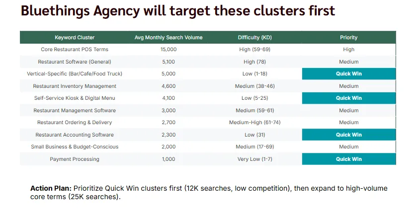 Table from the Bluethings case study outlining priority SEO keyword clusters for Lavu, including search volume, keyword difficulty, and quick-win opportunities such as vertical-specific POS, self-service kiosks, and restaurant accounting software.