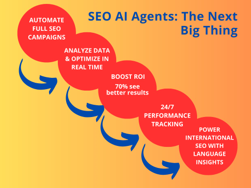 Illustration explaining how AI SEO agents automate campaigns, analyze data in real time, boost ROI, track performance 24/7, and support international SEO with language insights.