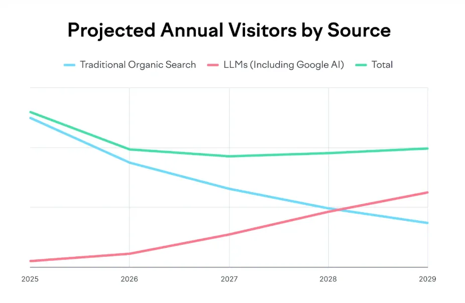 Line chart projecting annual website visitors by source from 2025 to 2029, showing traditional organic search declining while traffic from LLMs and AI-driven search steadily increases.