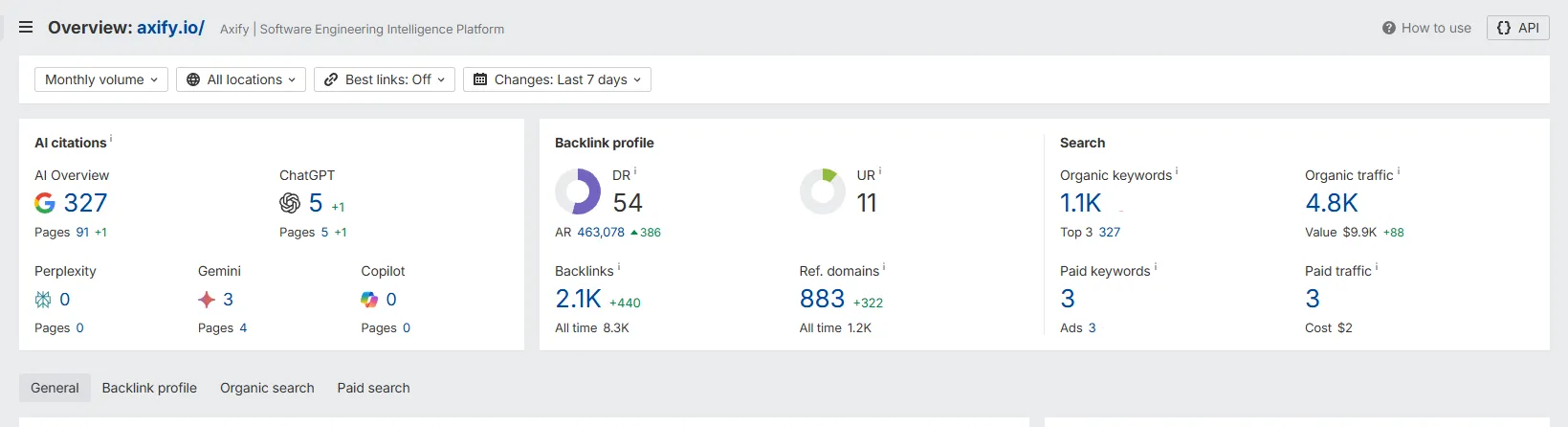 SEO dashboard for axify.io showing AI citations across platforms (Google AI Overview, ChatGPT, Gemini), backlink metrics (DR 54, 2.1K backlinks, 883 referring domains), and organic search performance with 1.1K keywords and 4.8K monthly organic traffic.