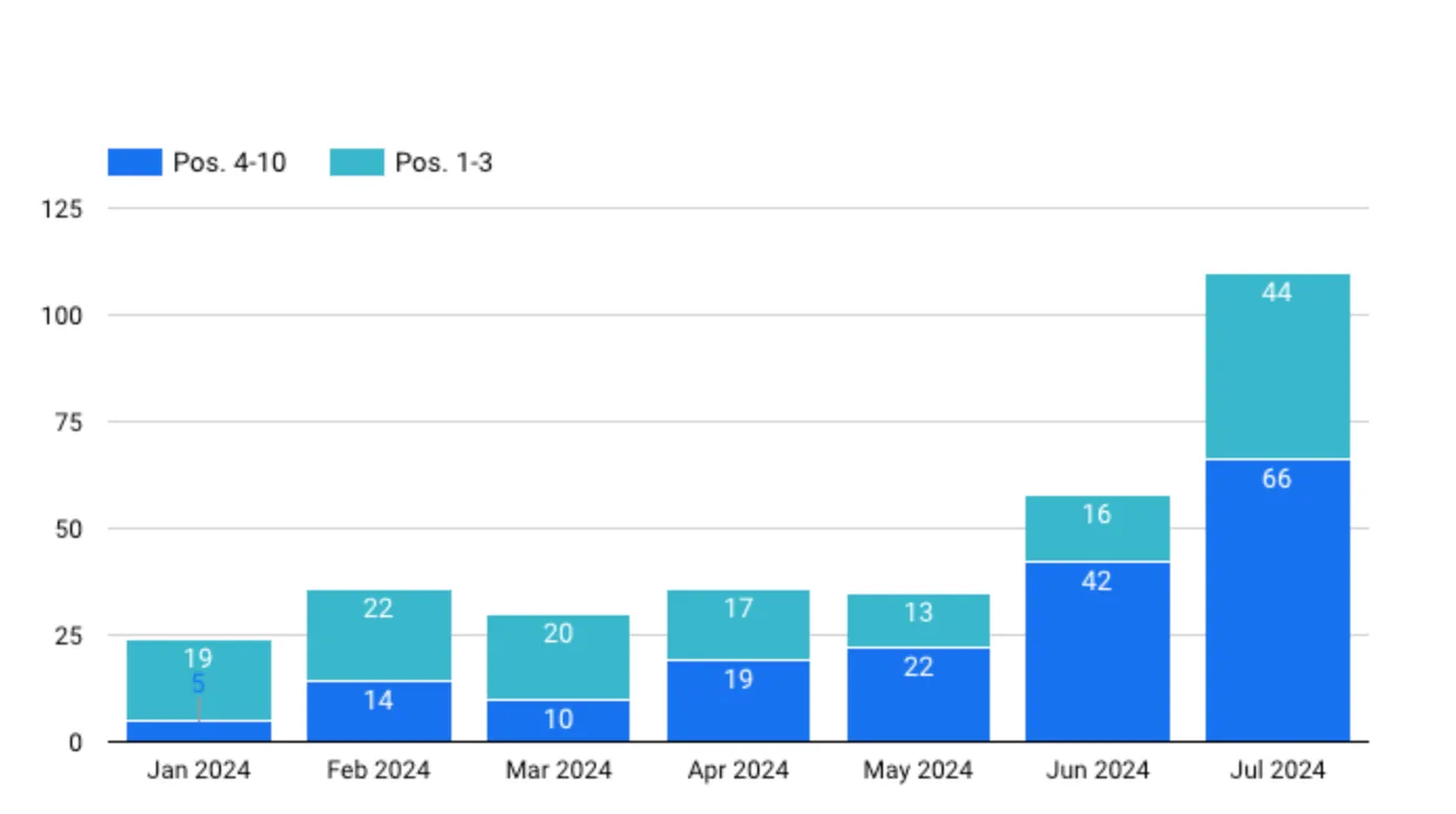 Stacked bar chart showing monthly growth in keyword rankings from January to July 2024, with separate segments for positions 1–3 and 4–10. The chart highlights a steady increase in total rankings, with significant growth in both top 3 and top 10 positions by July.