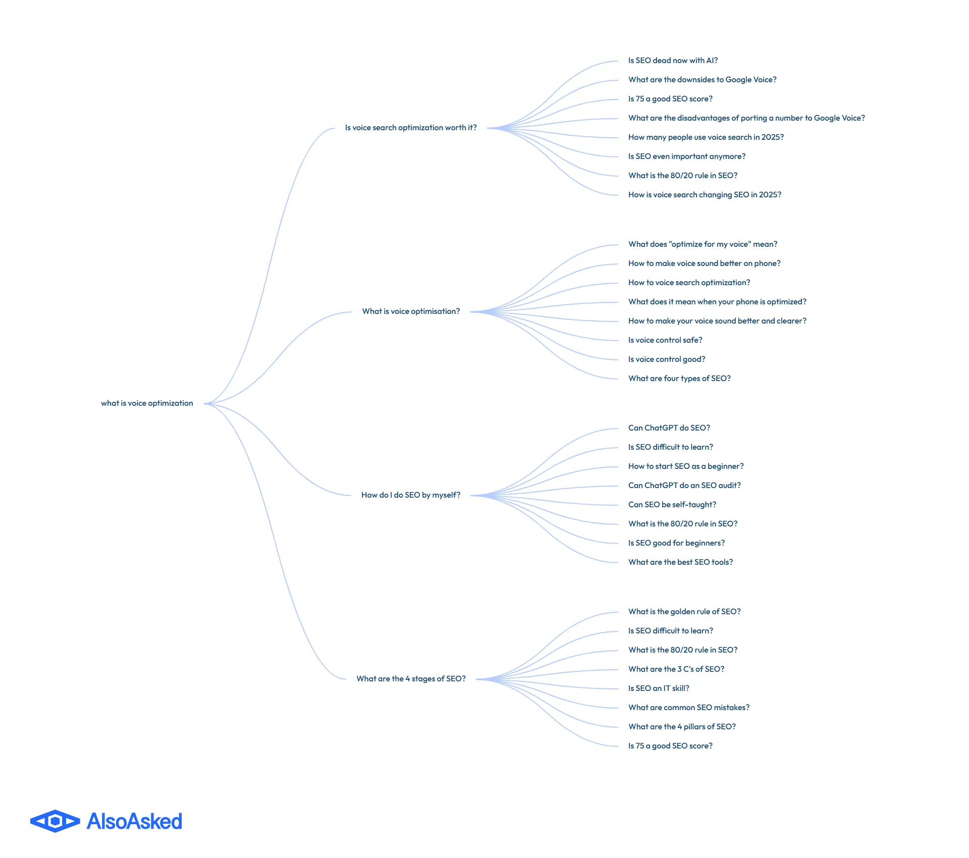AlsoAsked-style mind map showing related questions around “what is voice optimization,” including branches like “Is voice search optimization worth it?”, “What is voice optimisation?”, “How do I do SEO by myself?”, and “What are the 4 stages of SEO?”, each expanding into multiple related SEO and voice search queries.