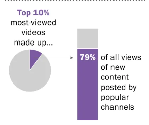 Chart showing that the top 10% most-viewed videos account for 79% of all views on new content posted by popular channels.