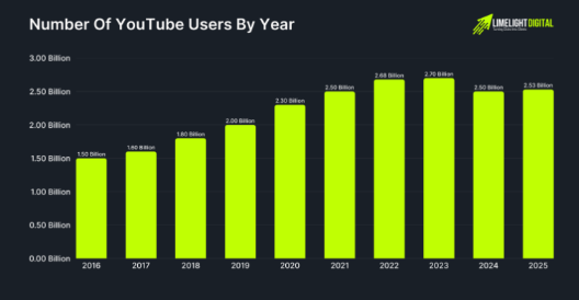 Bar chart showing YouTube user growth from 2016 to 2025, increasing from around 1.5 billion users in 2016 to over 2.5 billion users, with steady growth peaking around 2023 before slightly stabilizing.