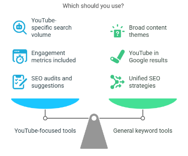 A balance scale graphic comparing YouTube-focused tools and general keyword tools. The YouTube side highlights “YouTube-specific search volume,” “Engagement metrics included,” and “SEO audits and suggestions,” while the general tools side lists “Broad content themes,” “YouTube in Google results,” and “Unified SEO strategies.”