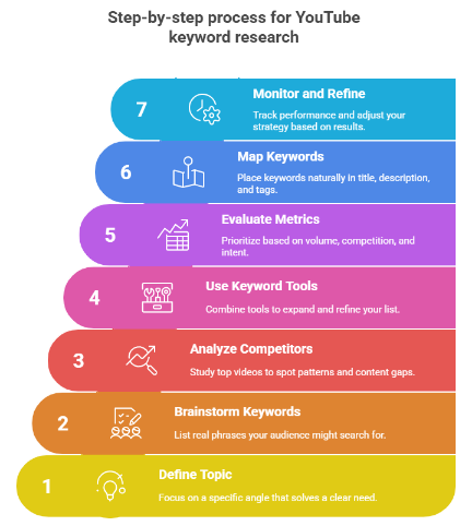 A colorful vertical infographic showing a 7-step process for YouTube keyword research