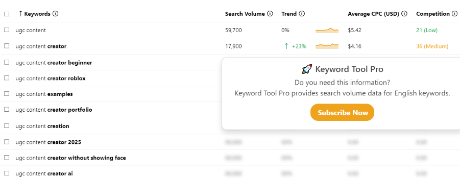 A keyword research dashboard listing terms like “ugc content,” “ugc content creator,” and “ugc content examples,” along with search volume, trend percentages, CPC, and competition levels, with a pop-up prompting to subscribe for full data access.