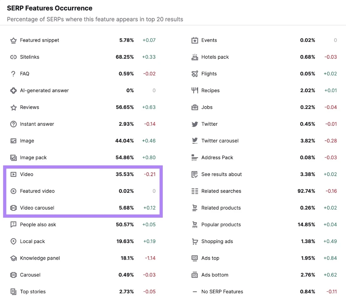 Chart showing SERP features occurrence percentages including video, featured video, video carousel, images, reviews, and related search elements in search results.