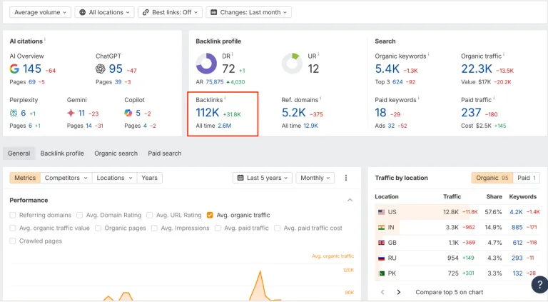 SEO analytics dashboard displaying backlink profile, domain rating, organic keywords, traffic data, and performance trends with highlighted backlink growth.